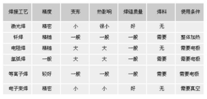 【兆恒機(jī)械】常見的焊接工藝比較