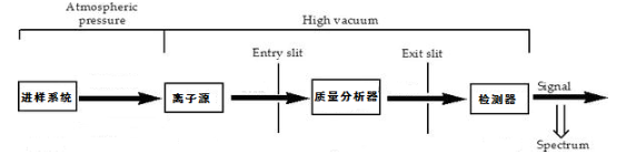 【兆恒機(jī)械】質(zhì)譜的工作原理及發(fā)展史