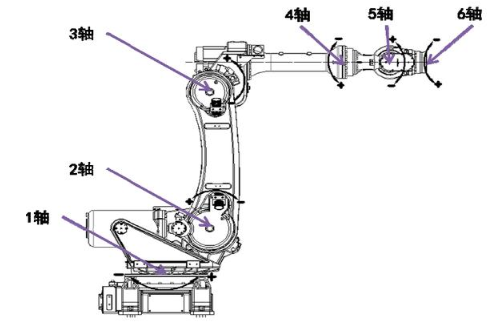 【兆恒機械】工業(yè)機器人軸和坐標系概述