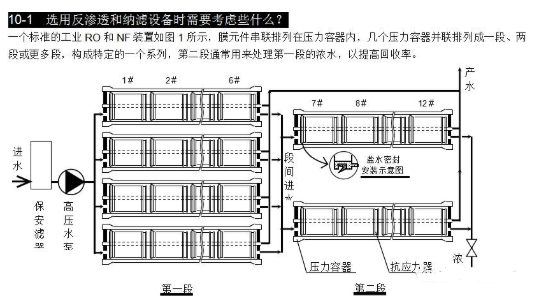 【兆恒機(jī)械】選用反滲透設(shè)備時(shí)需要考慮哪些因素？